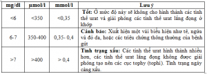 Chỉ số axit uric