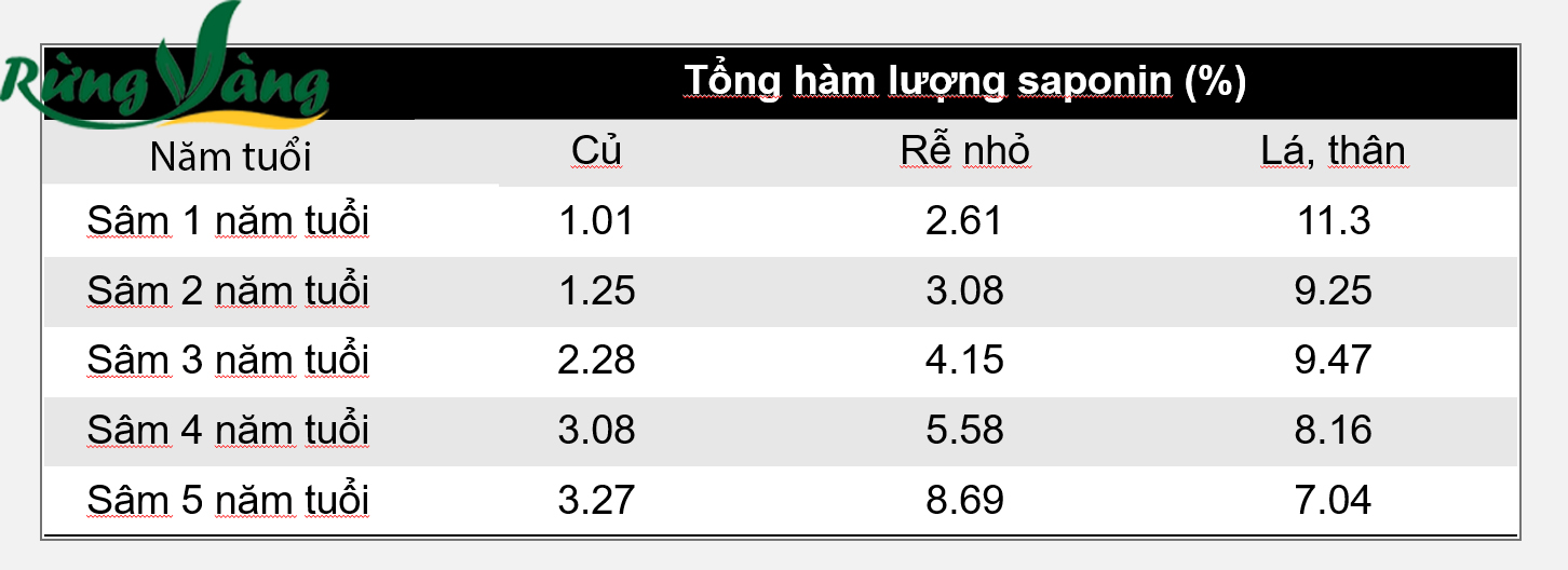Bảng kết quả hàm lượng sâm saponiasâm saponia